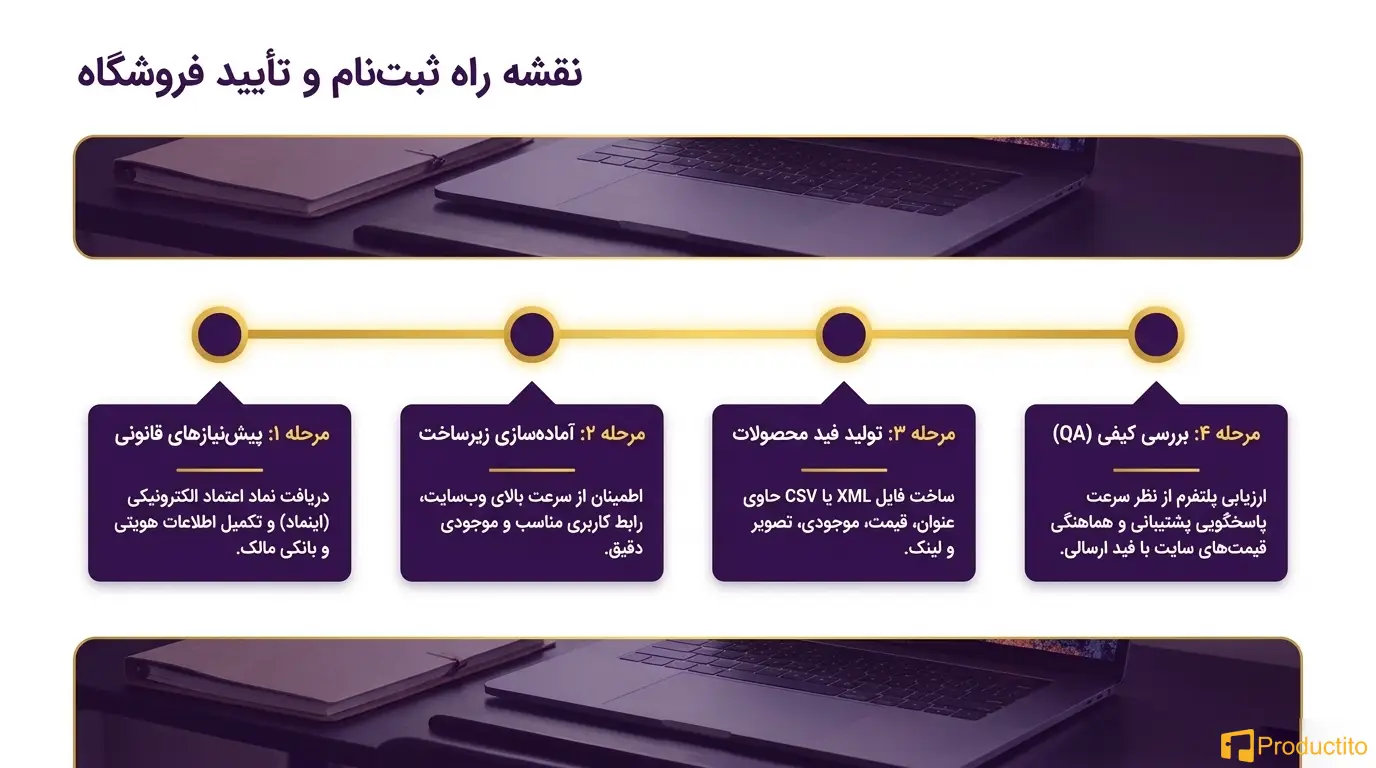 افزایش فروش در سایت فروشگاهی با ترب ، ایمالز