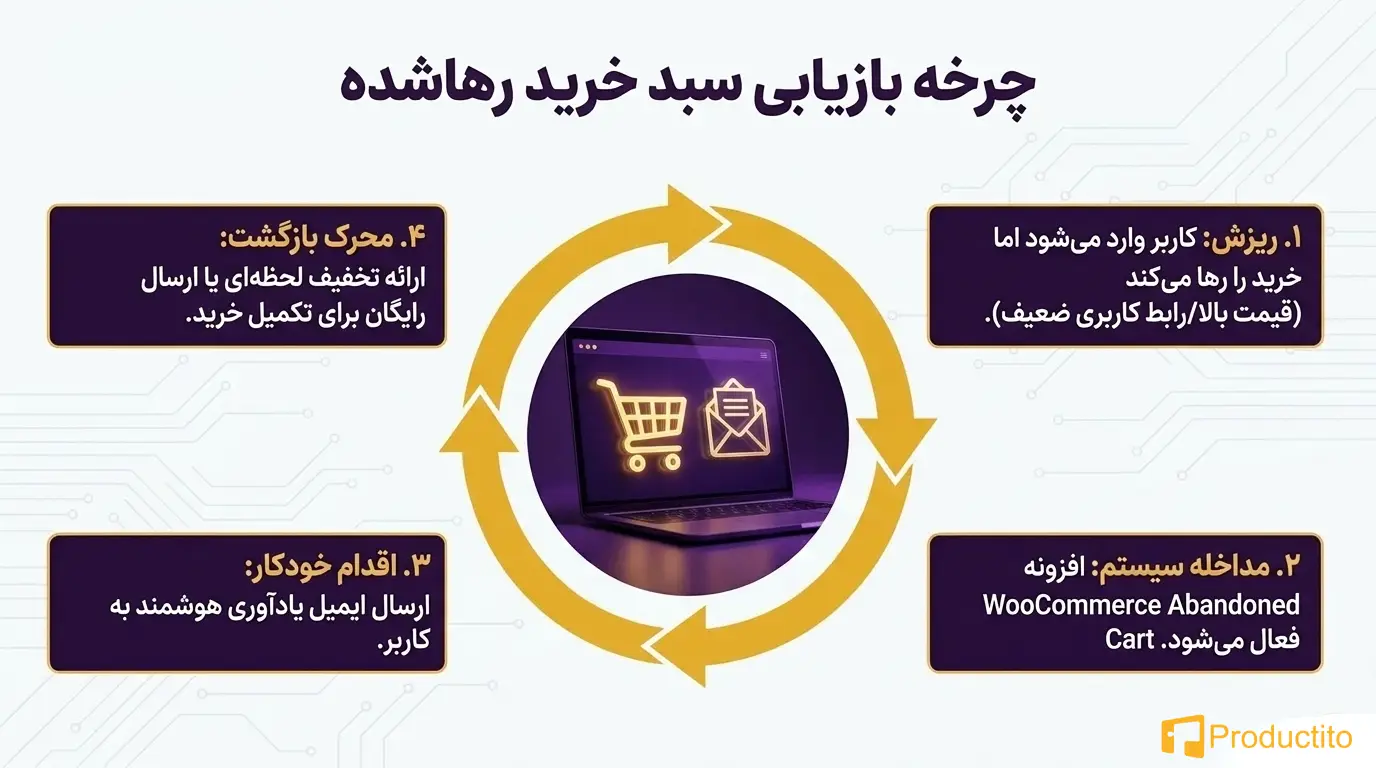افزایش فروش در سایت فروشگاهی با ترب ، ایمالز