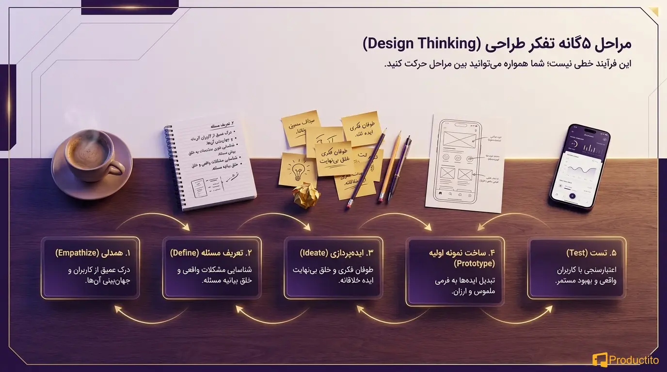 اهمیت تفکر محصول در ساخت محصولات متمرکز