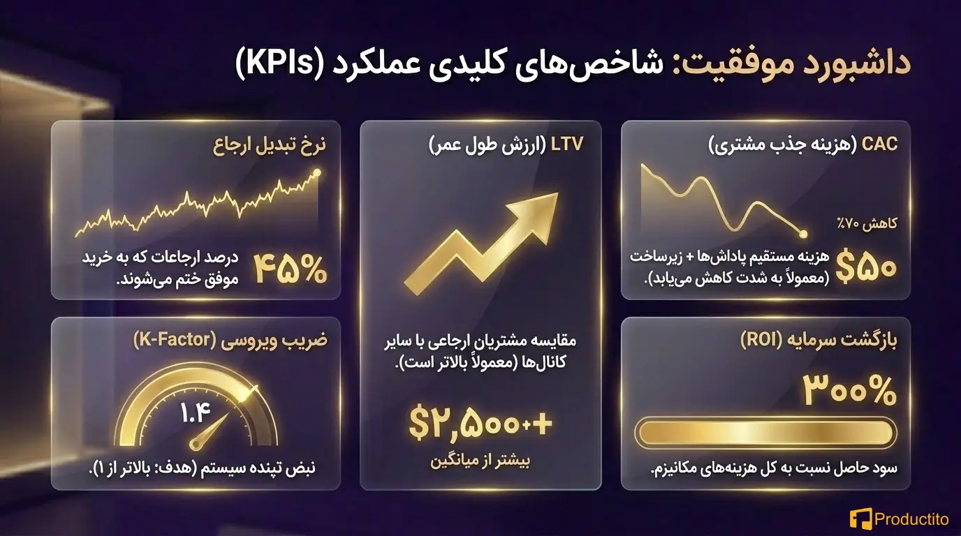 بازاریابی دهان به دهان و رشد ویروسی محصول