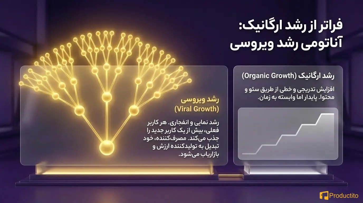 بازاریابی دهان به دهان و رشد ویروسی محصول