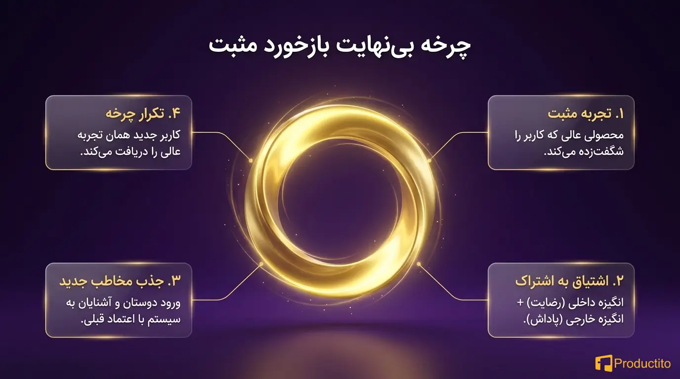 بازاریابی دهان به دهان و رشد ویروسی محصول