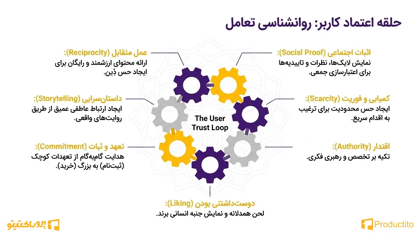 تکنیک‌های افزایش تعامل و مشارکت 