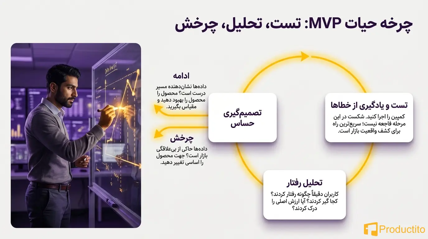 چطور برای MVP بازاریابی کنیم