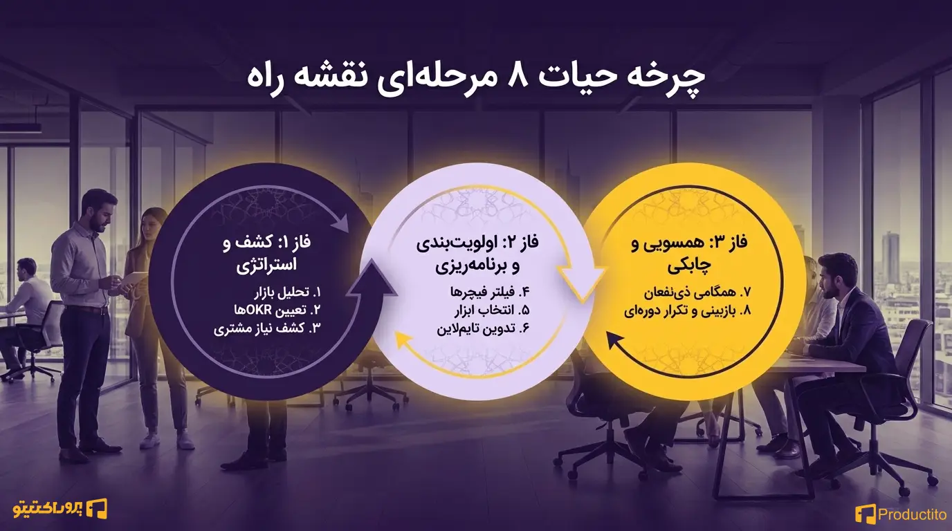 چطور یک Product Roadmap حرفه_ای بنویسیم؟ ۱