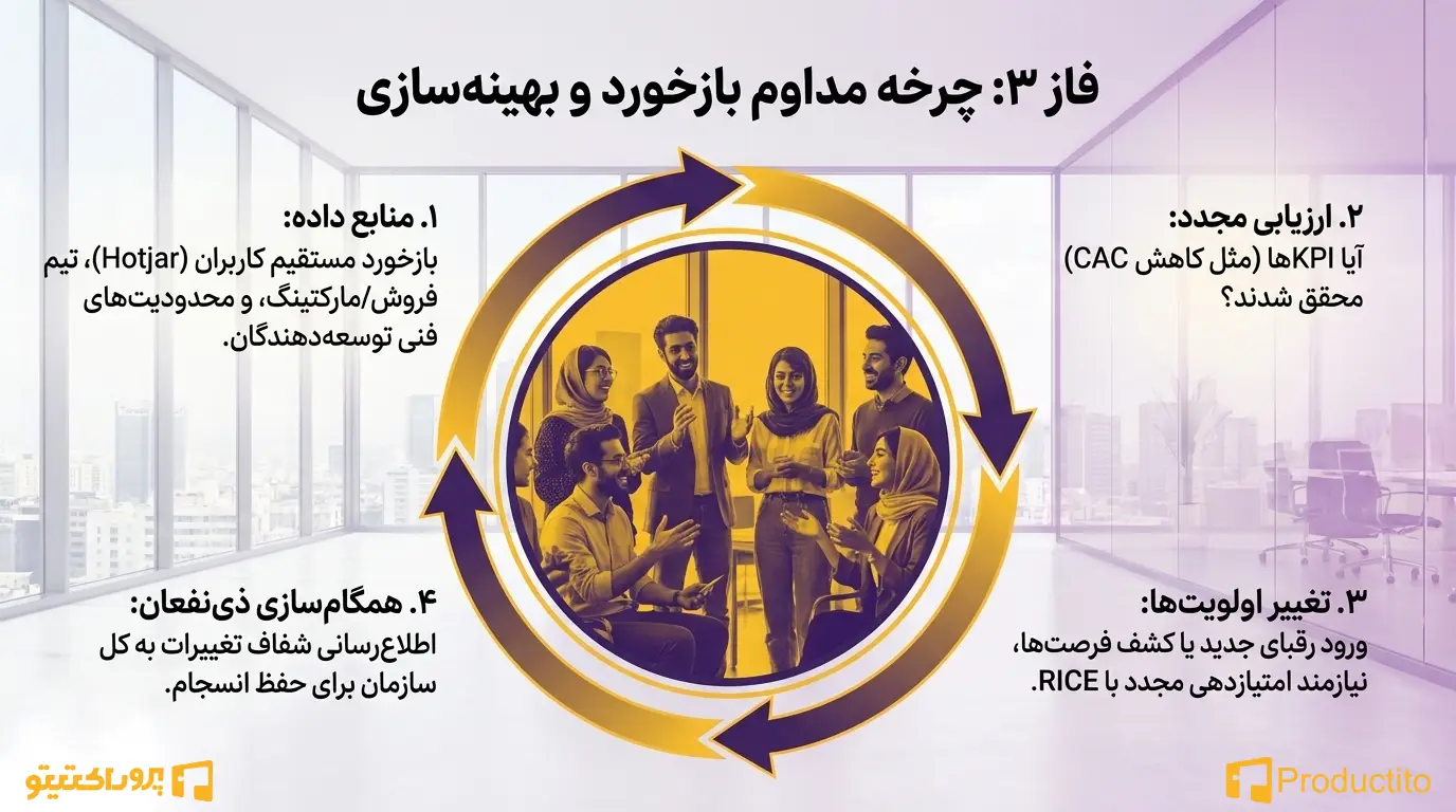 چطور یک Product Roadmap حرفه_ای بنویسیم؟ ۱