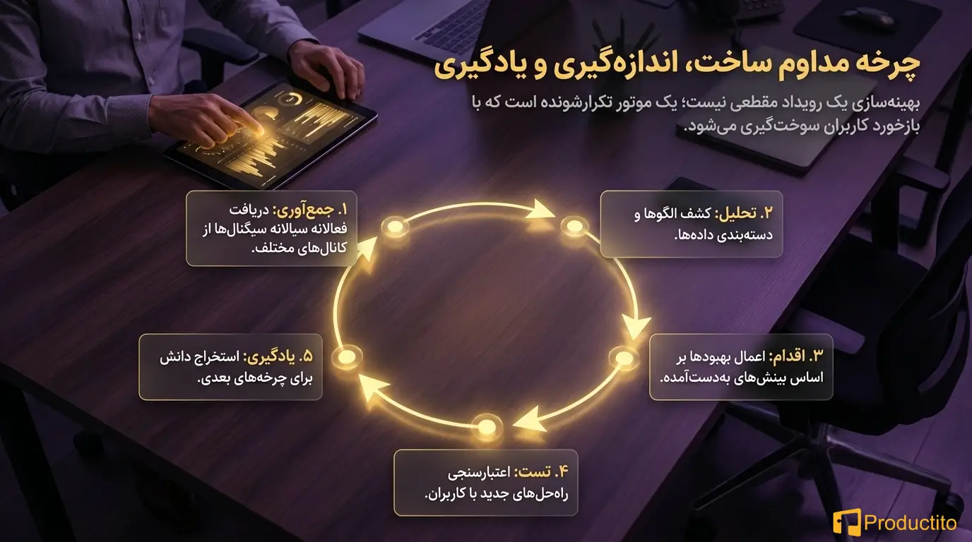 چگونه با بازخورد کاربران، محصول را بهینه کنیم؟