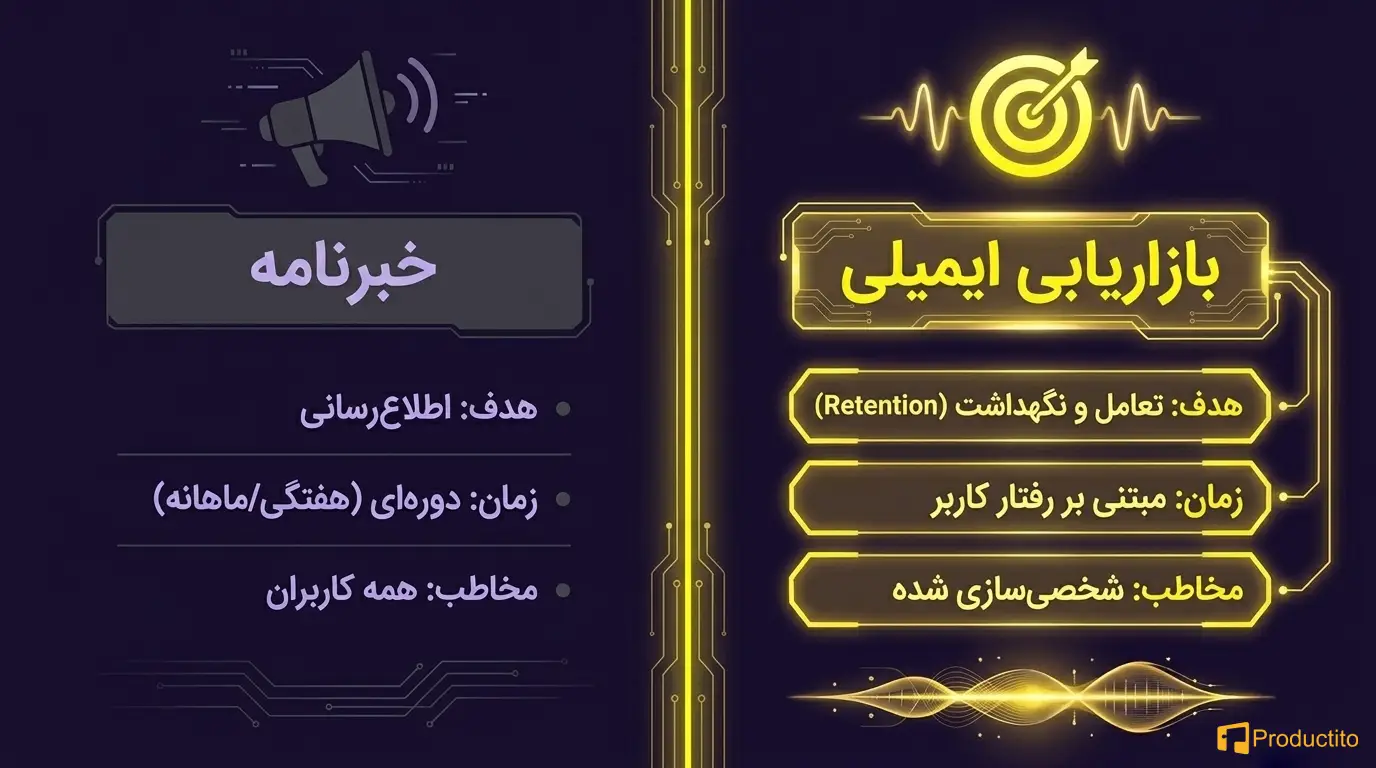 بازاریابی ایمیلی