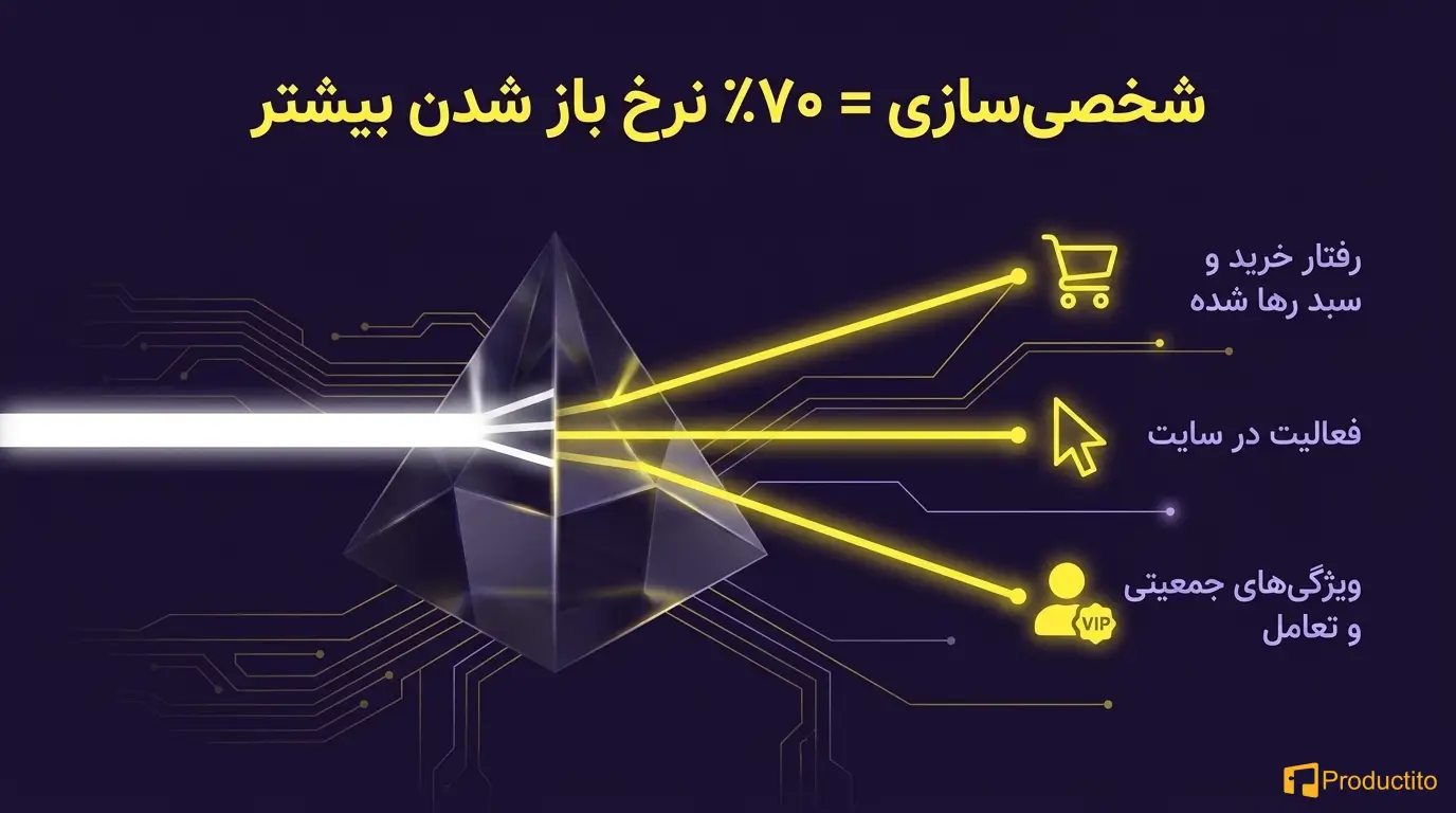 بازاریابی ایمیلی