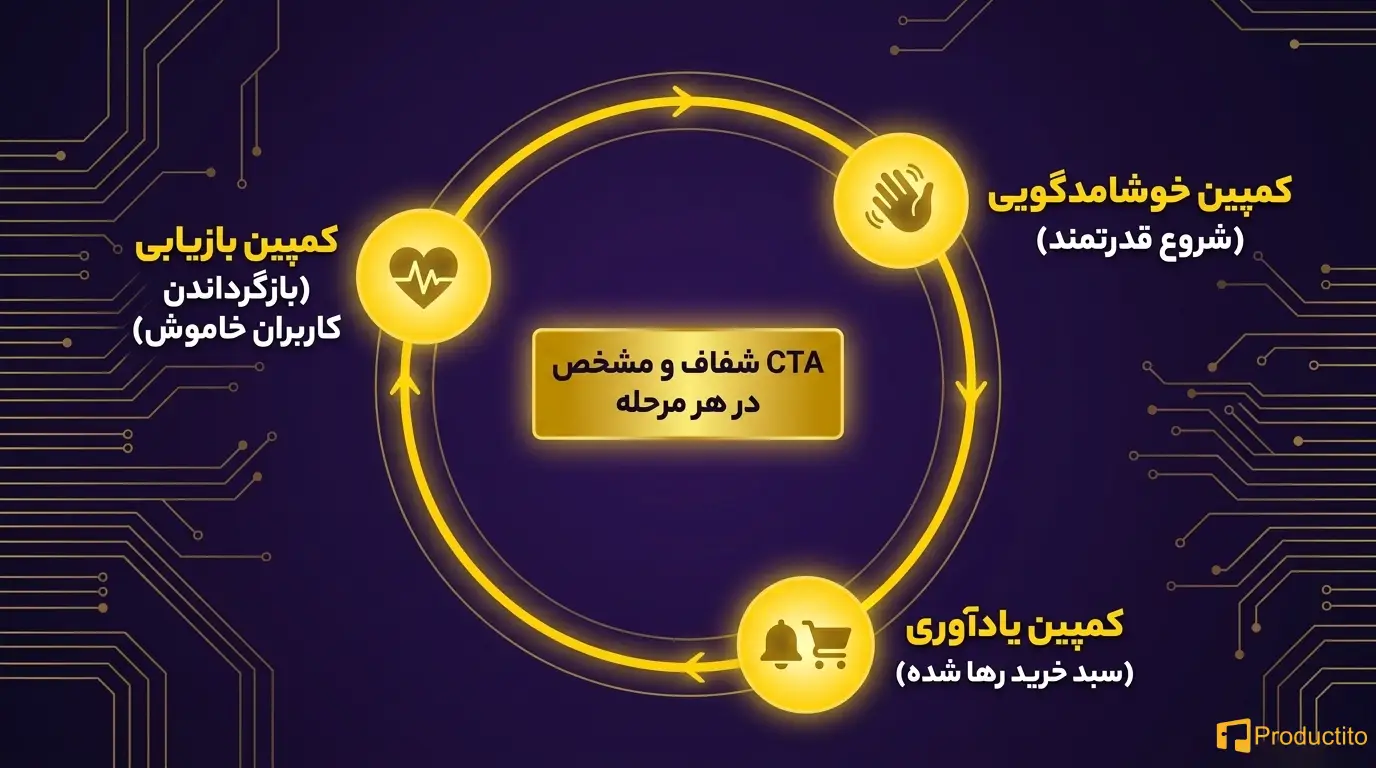 بازاریابی ایمیلی