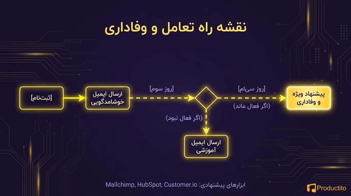 بازاریابی ایمیلی