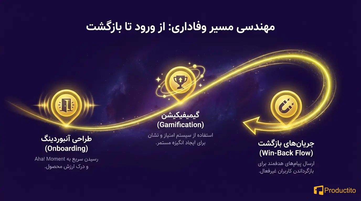 طراحی برای وفاداری کاربر