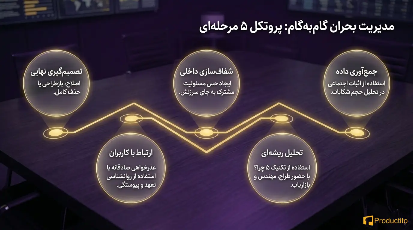 مدیریت بحران در محصول