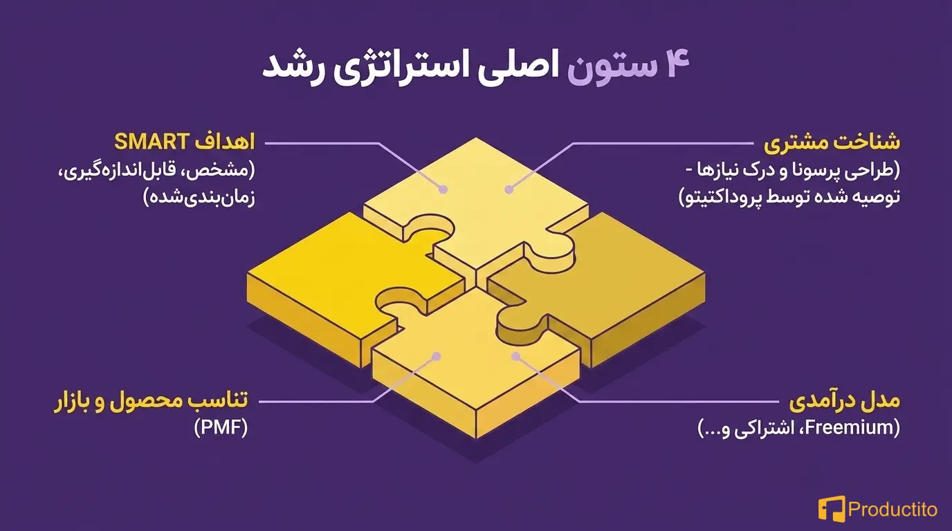 چطور یک استراتژی رشد مؤثر برای استارتاپ بسازیم؟