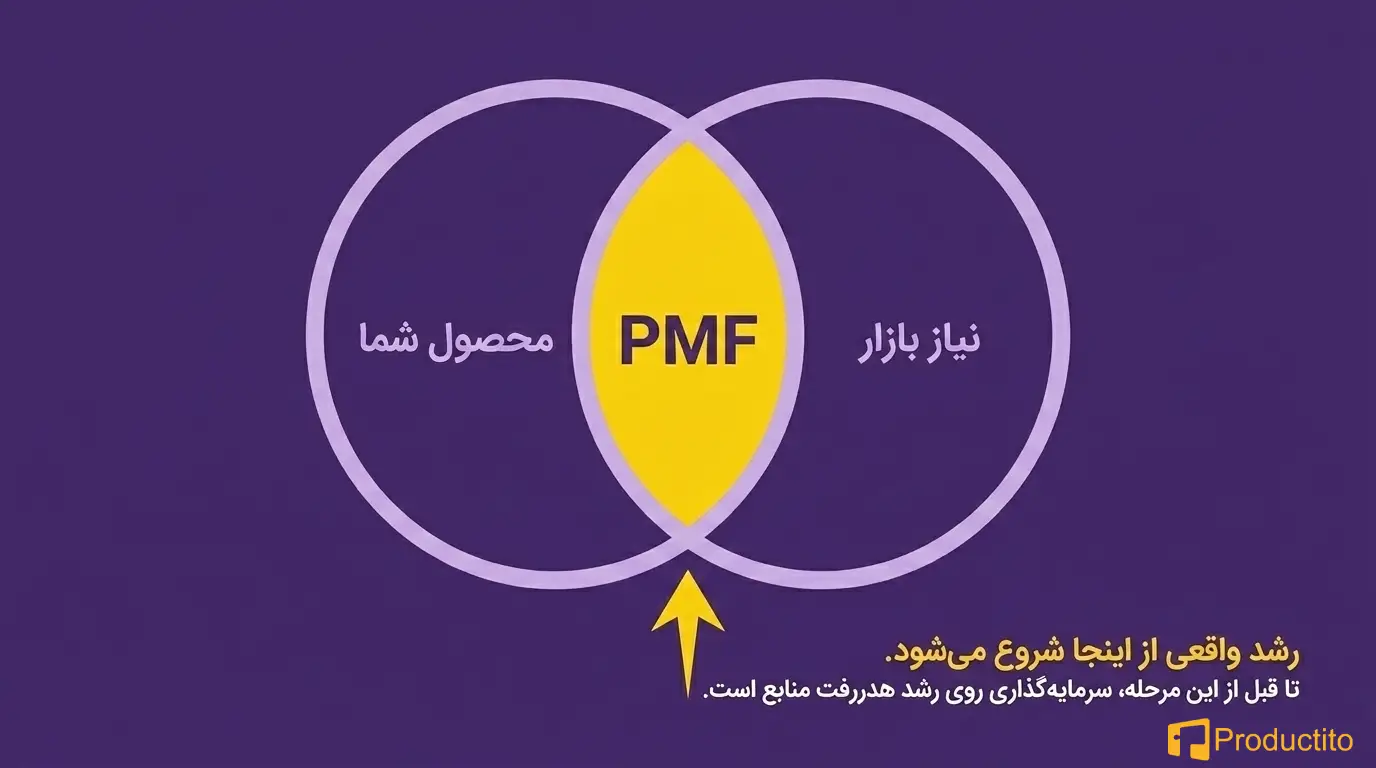 چطور یک استراتژی رشد مؤثر برای استارتاپ بسازیم؟