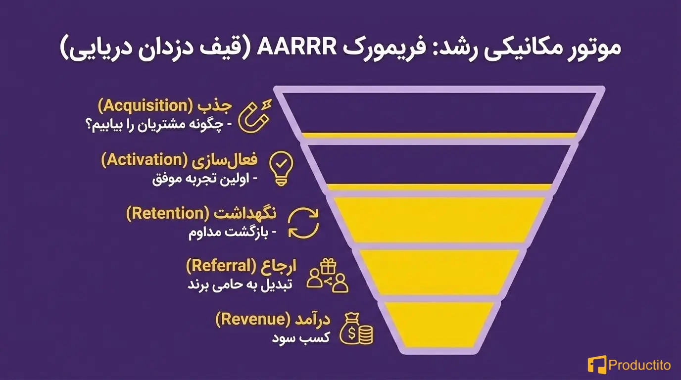 چطور یک استراتژی رشد مؤثر برای استارتاپ بسازیم؟