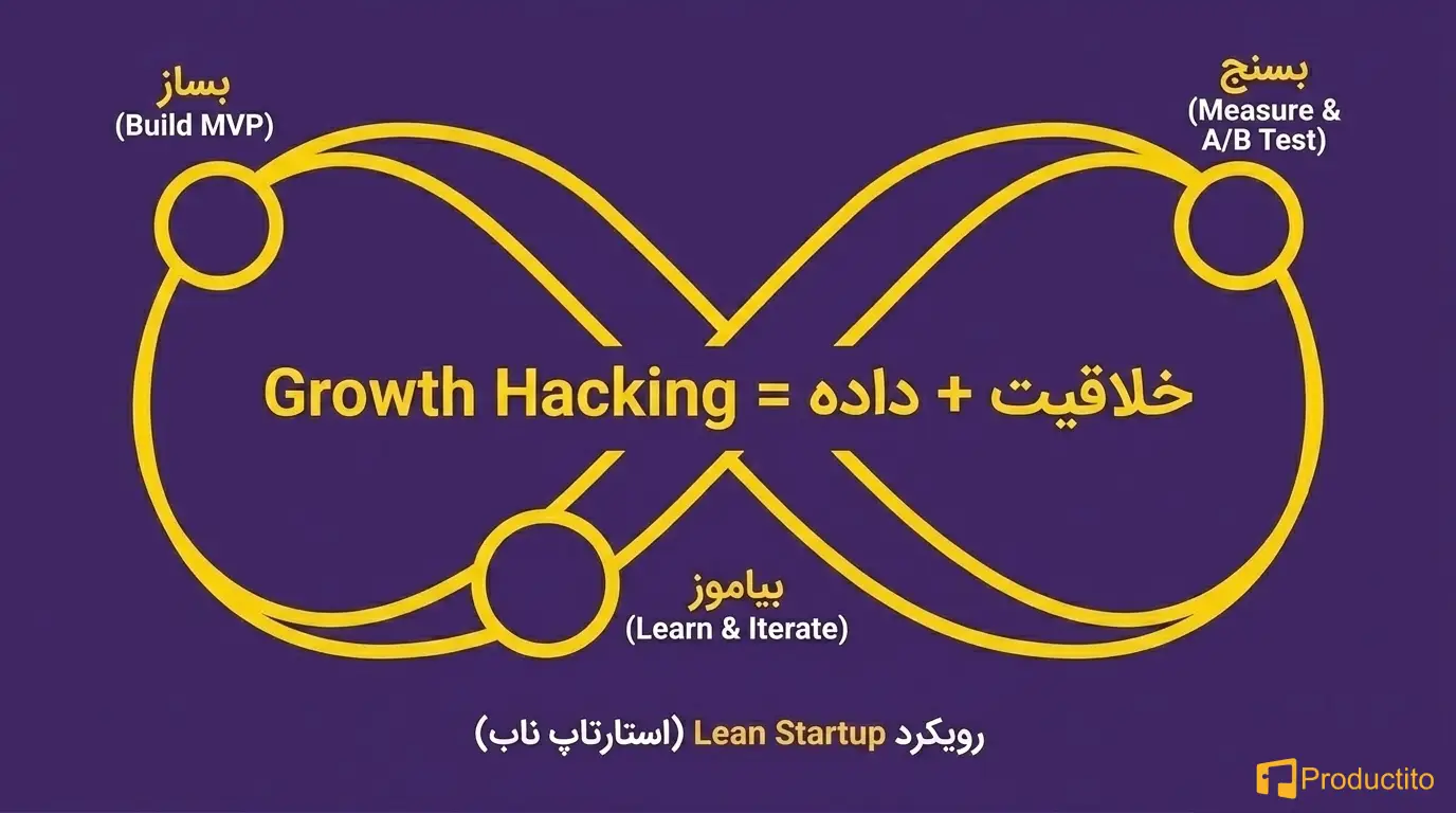 چطور یک استراتژی رشد مؤثر برای استارتاپ بسازیم؟