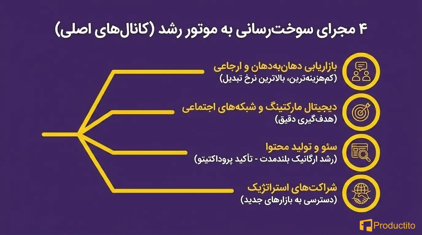 چطور یک استراتژی رشد مؤثر برای استارتاپ بسازیم؟