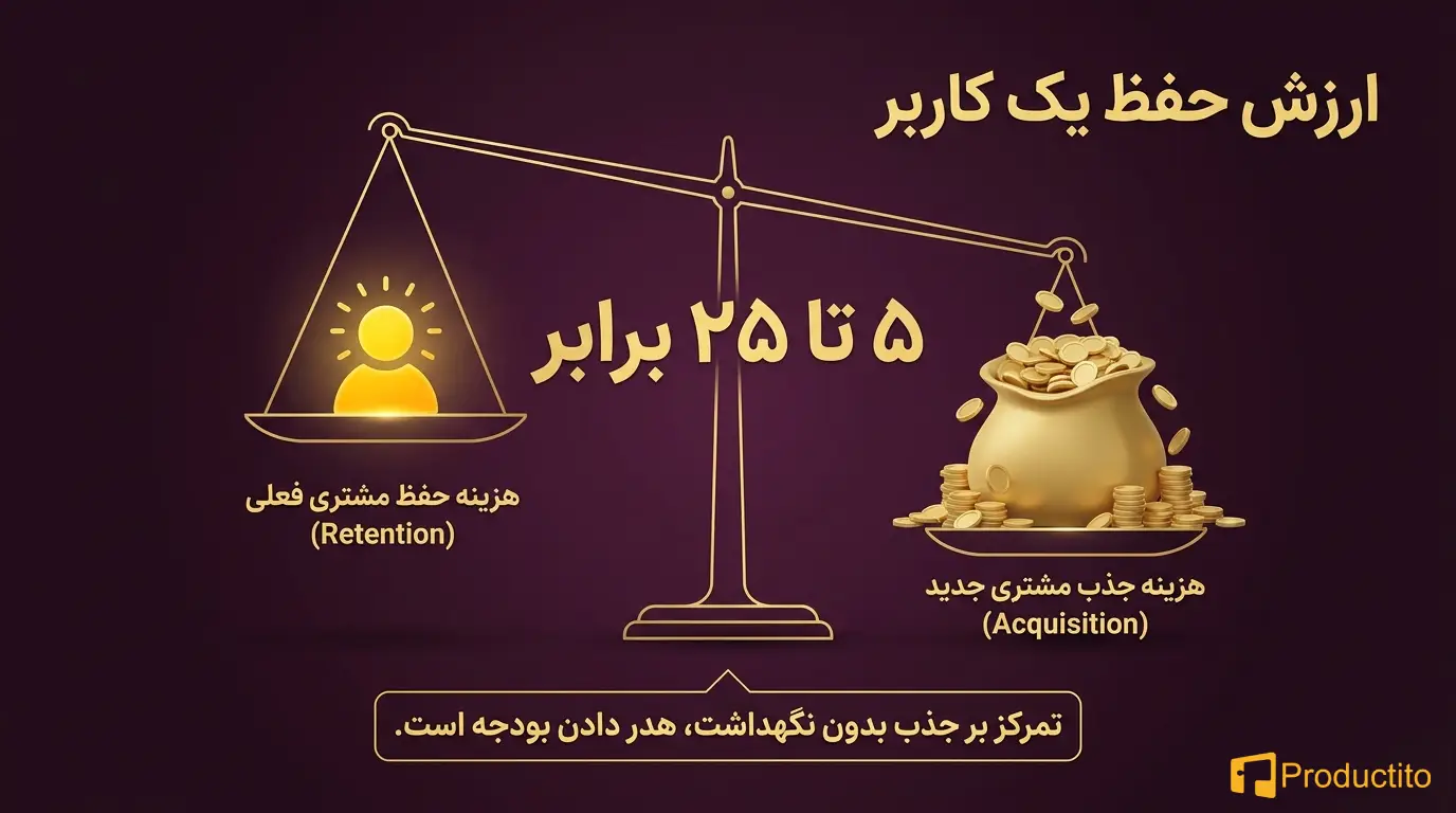 کاهش نرخ ریزش با UX