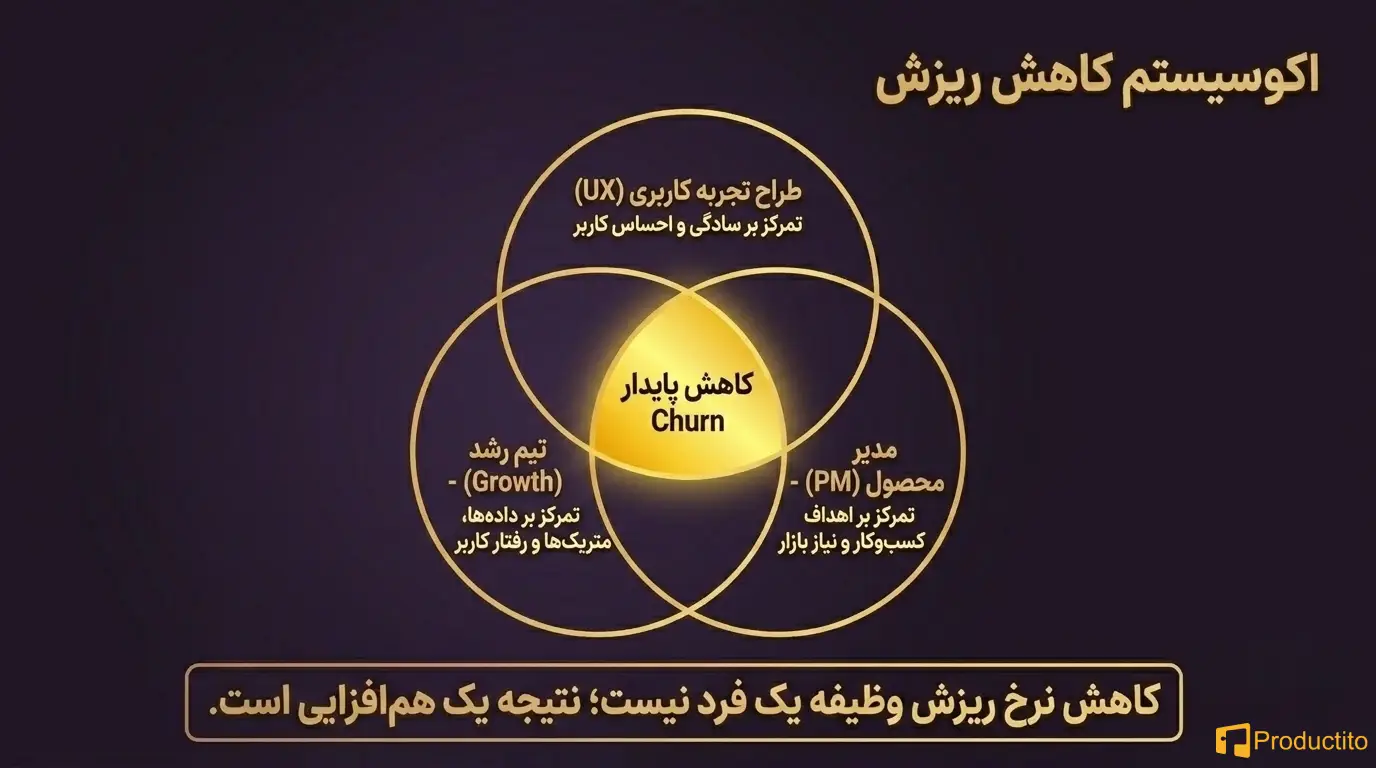 کاهش نرخ ریزش با UX