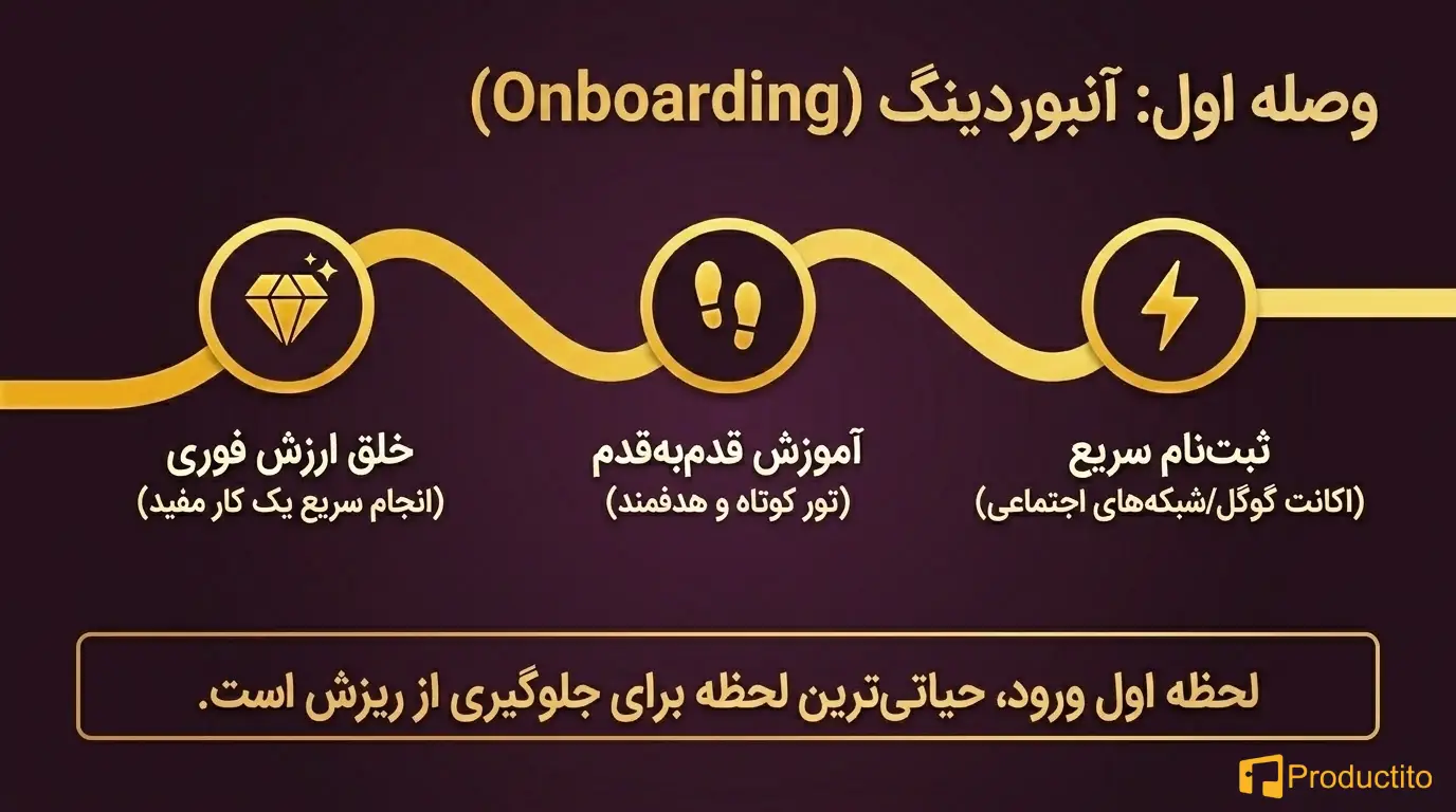 کاهش نرخ ریزش با UX