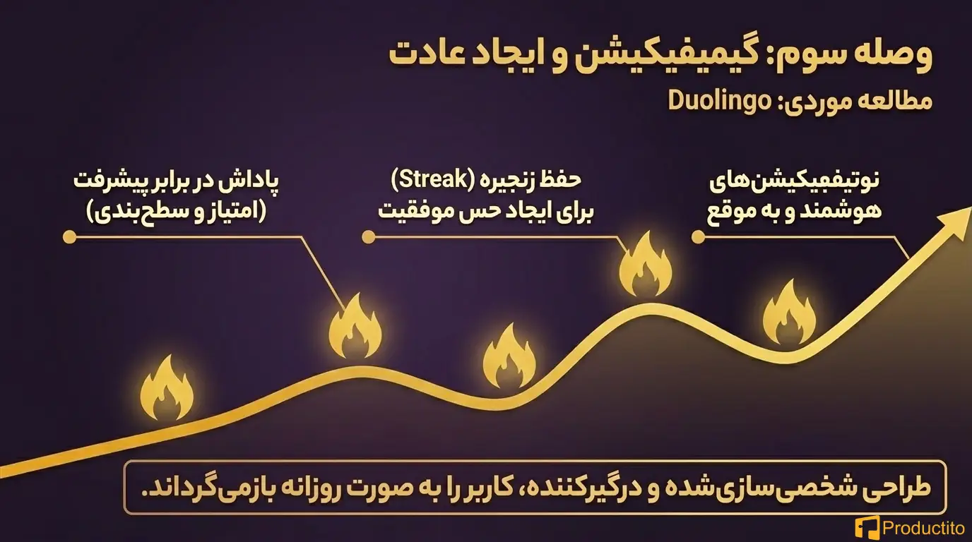 کاهش نرخ ریزش با UX