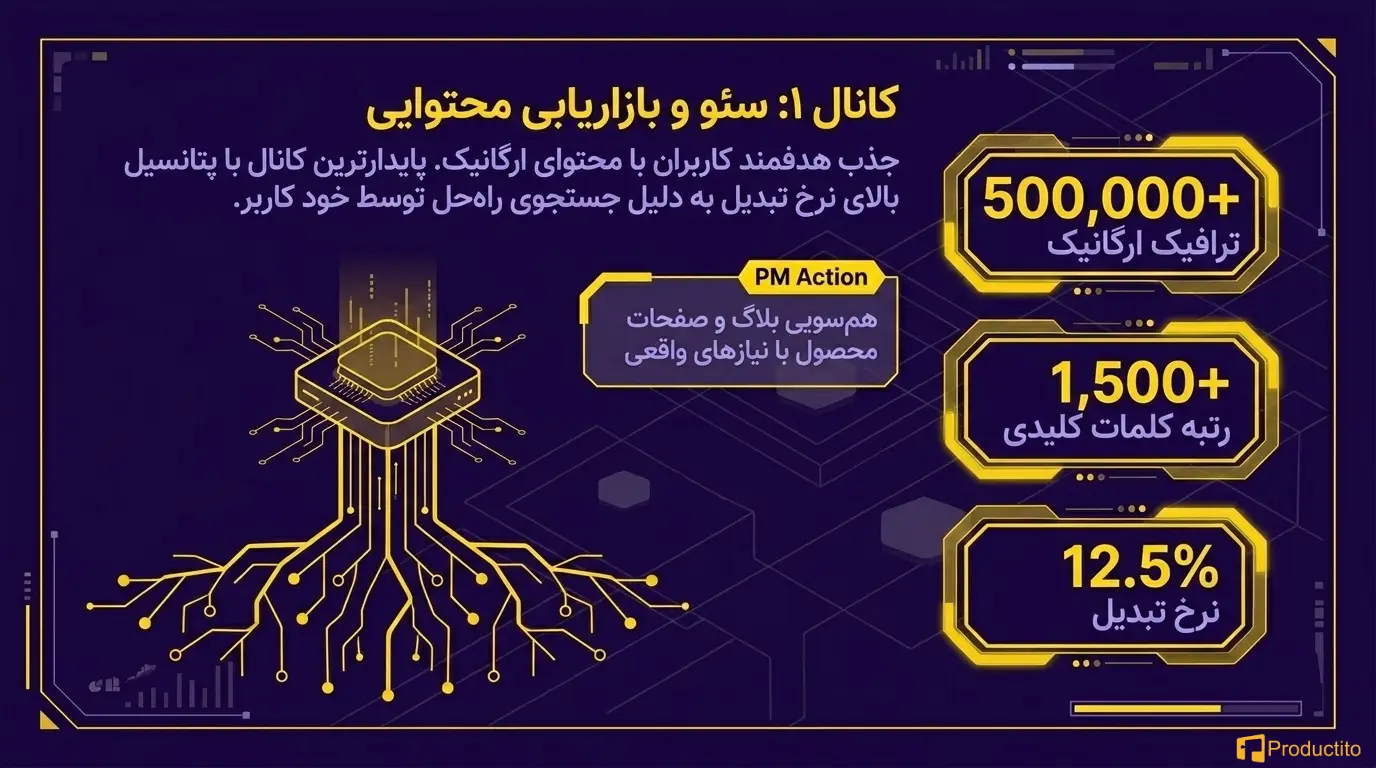 ۵ کانال بازاریابی دیجیتال که هر مدیر محصول باید بشناسد