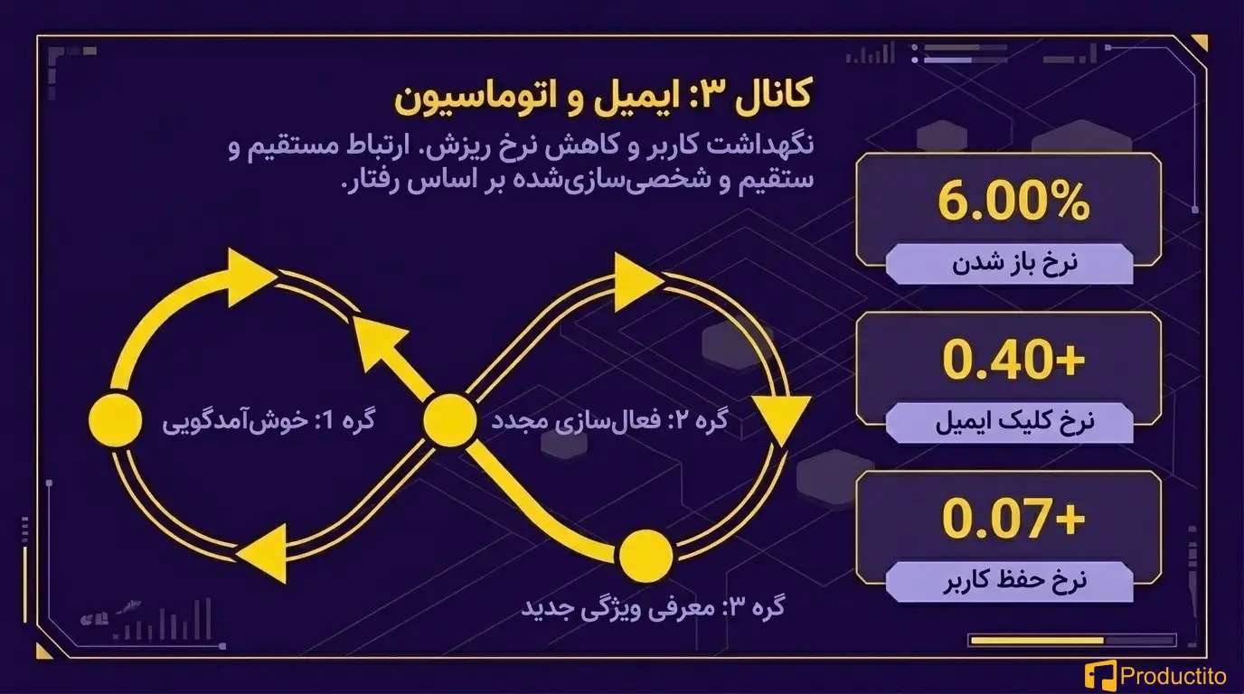 ۵ کانال بازاریابی دیجیتال که هر مدیر محصول باید بشناسد
