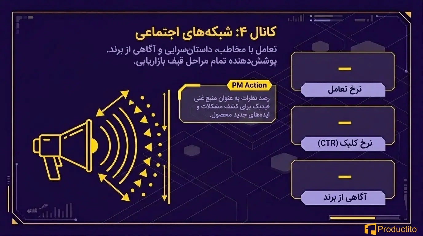 ۵ کانال بازاریابی دیجیتال که هر مدیر محصول باید بشناسد