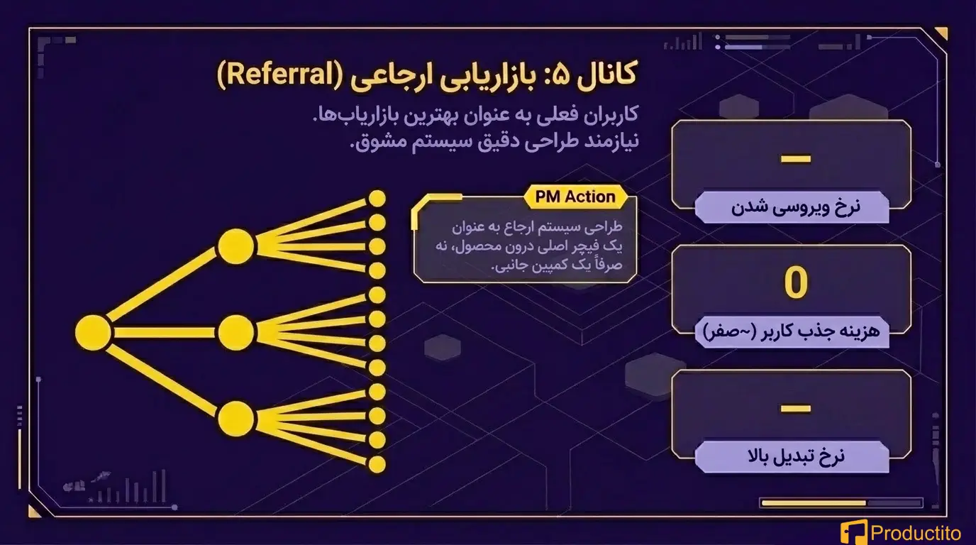 ۵ کانال بازاریابی دیجیتال که هر مدیر محصول باید بشناسد