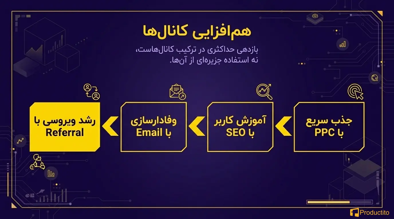۵ کانال بازاریابی دیجیتال که هر مدیر محصول باید بشناسد