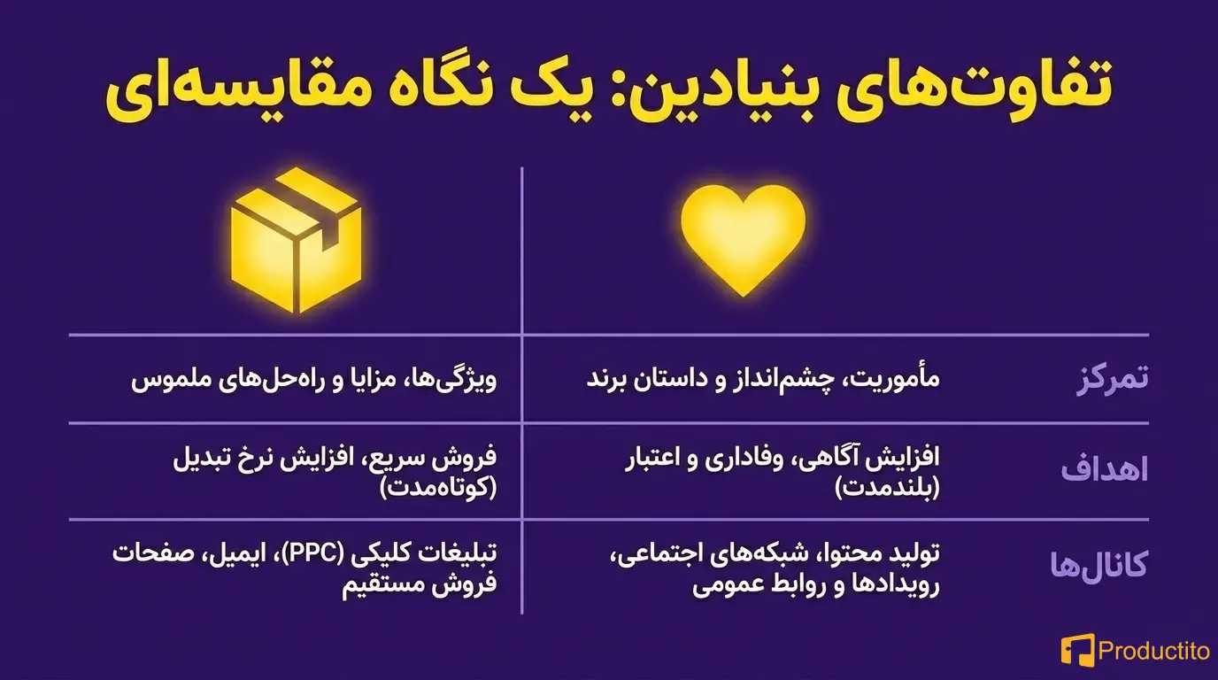 تفاوت بازاریابی محصول با بازاریابی برند
