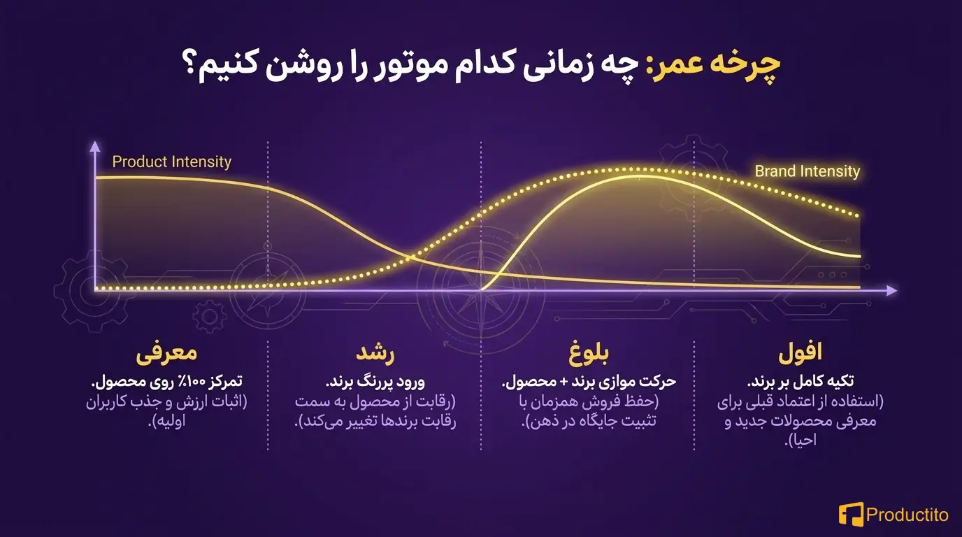 تفاوت بازاریابی محصول با بازاریابی برند
