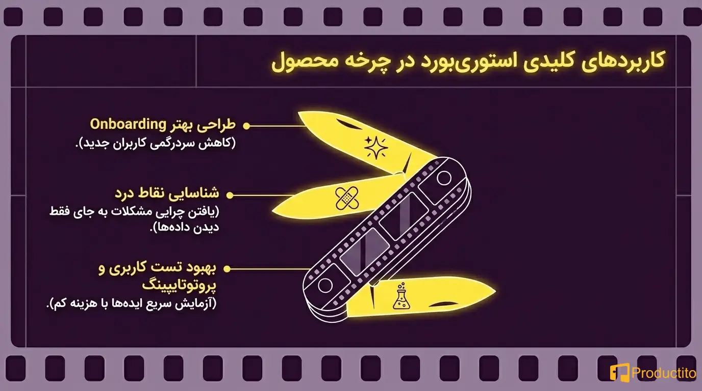 استوری‌بورد در طراحی تجربه کاربری