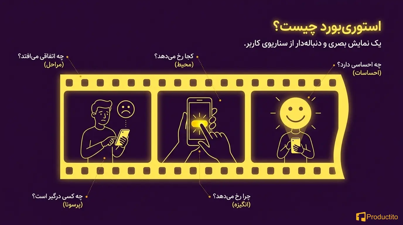 استوری‌بورد در طراحی تجربه کاربری