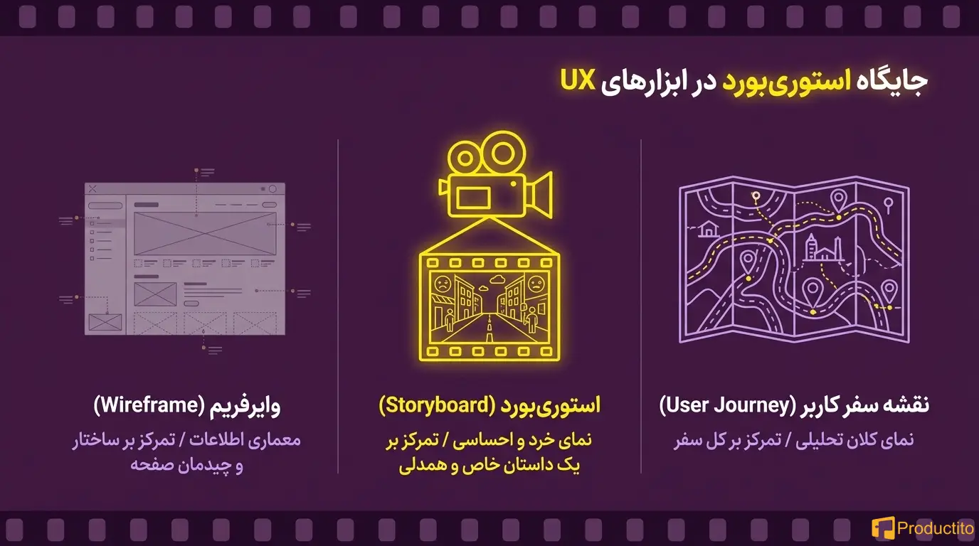 استوری‌بورد در طراحی تجربه کاربری