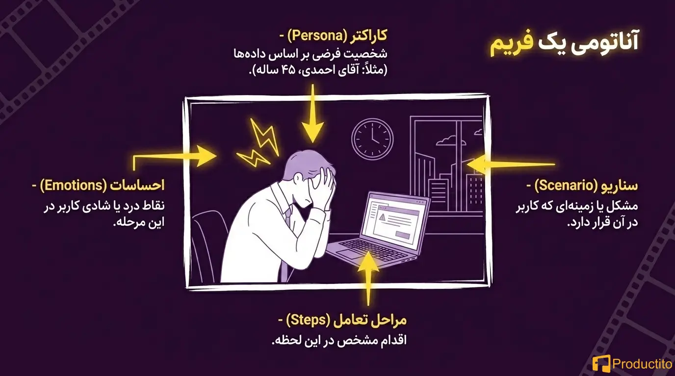 استوری‌بورد در طراحی تجربه کاربری