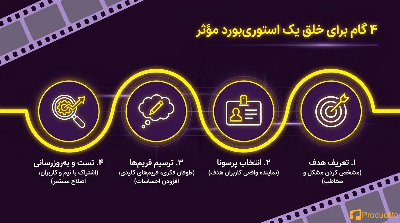 استوری‌بورد در طراحی تجربه کاربری