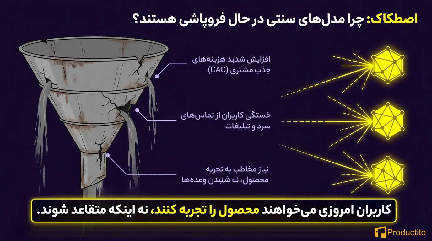 رشد محصول‌محور
