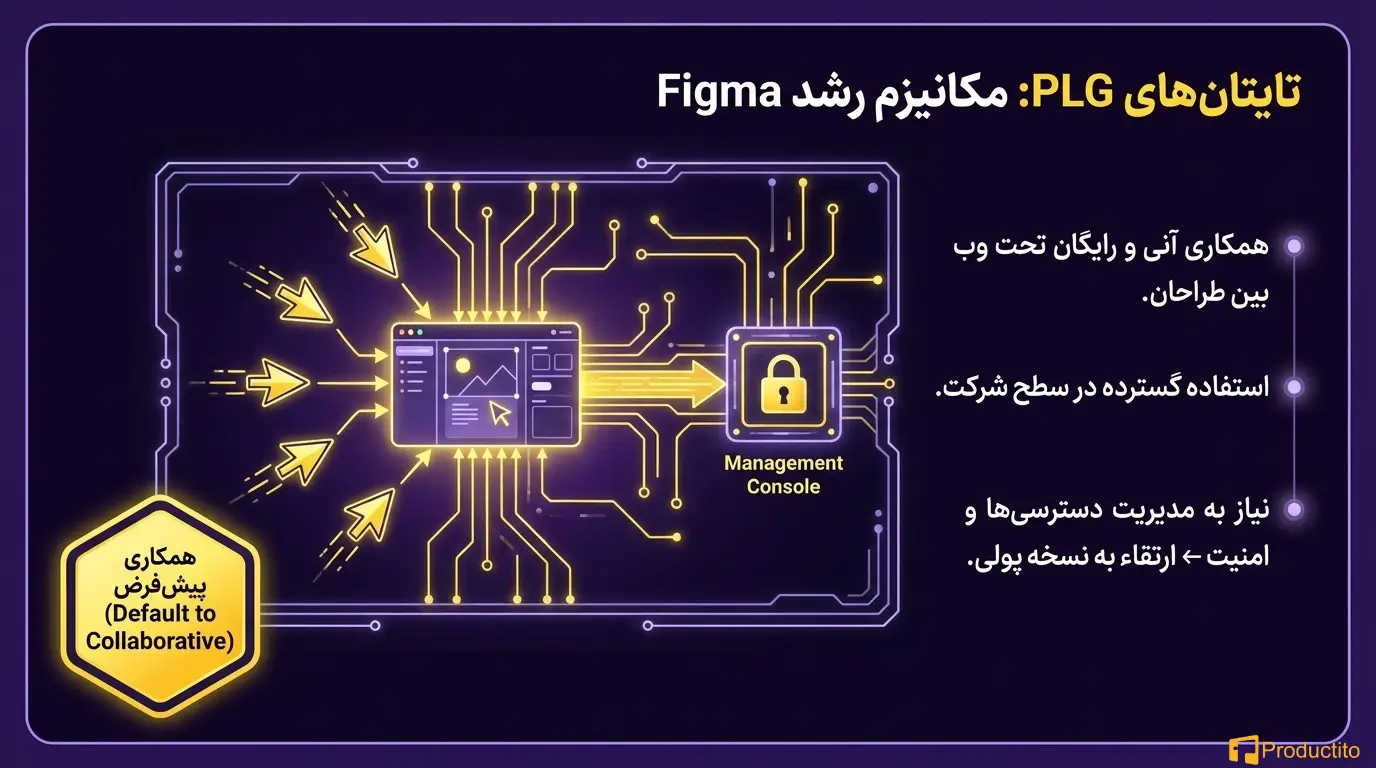 رشد محصول‌محور