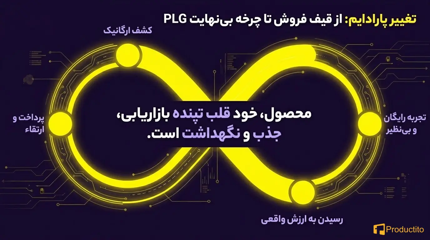 رشد محصول‌محور