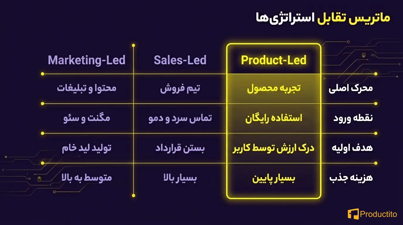 رشد محصول‌محور
