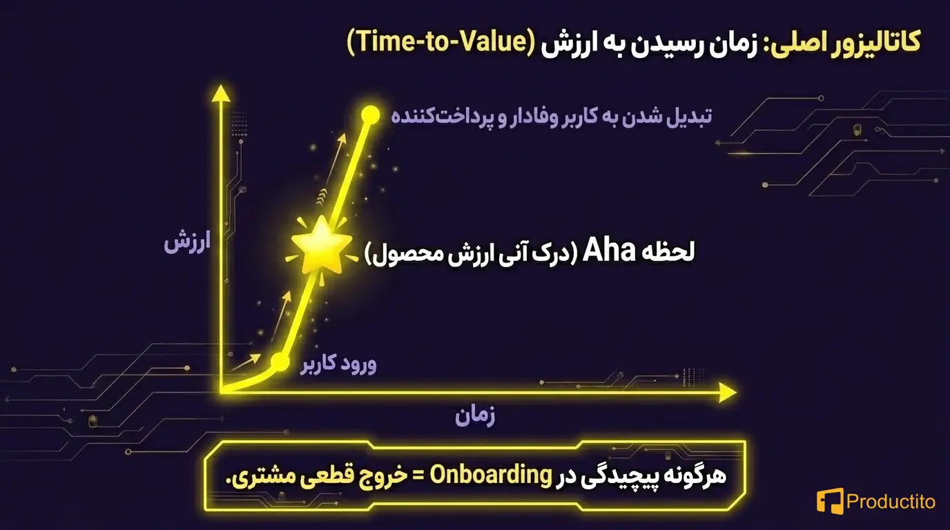 رشد محصول‌محور
