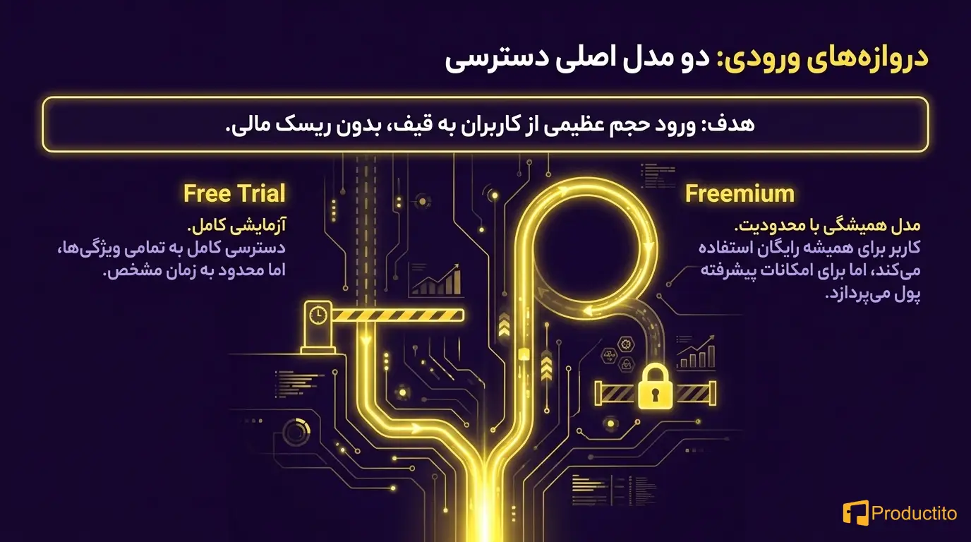 رشد محصول‌محور
