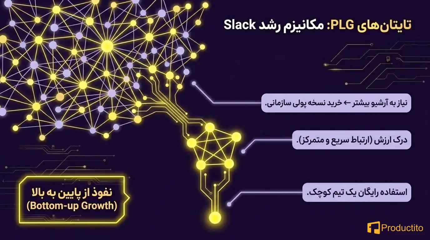 رشد محصول‌محور