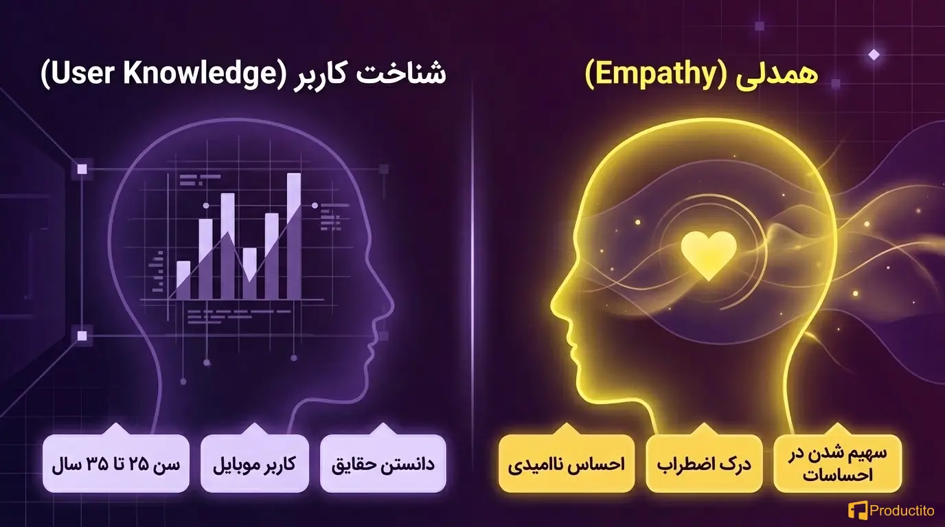 همدلی در مدیریت محصول