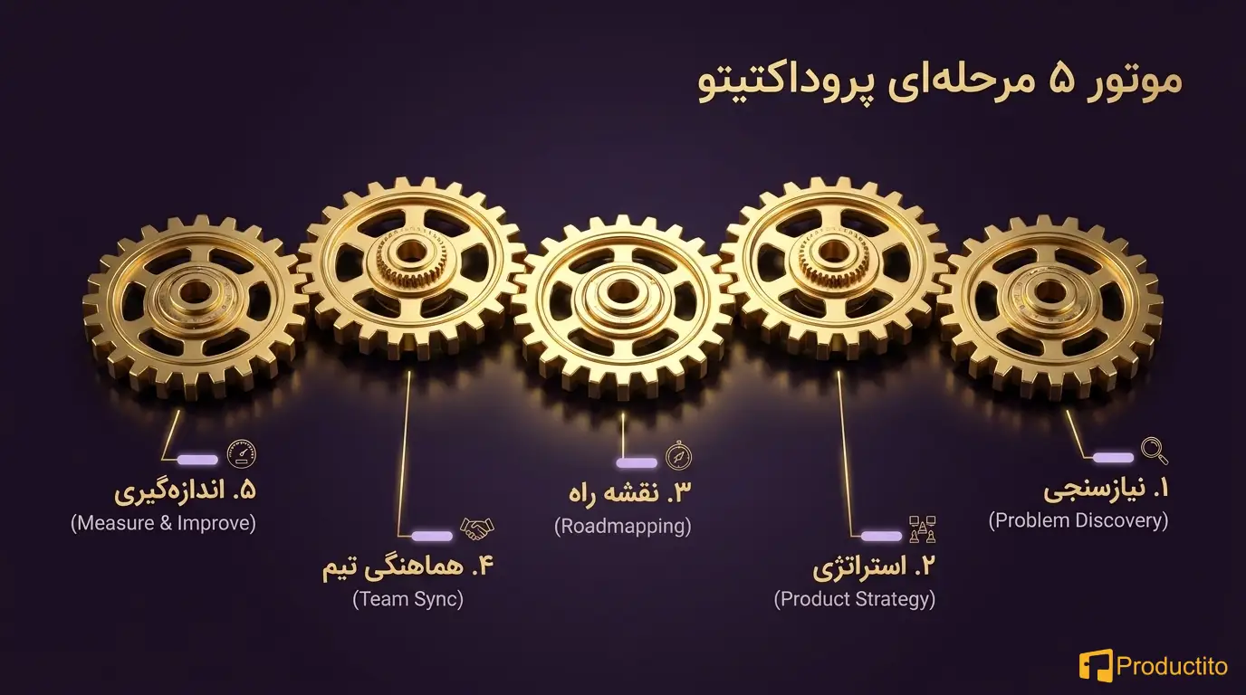 نقش مدیریت محصول در رشد کسب‌ و کارهای دیجیتال