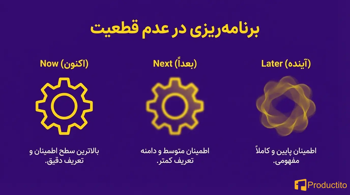 شکست نقشه راه محصول 