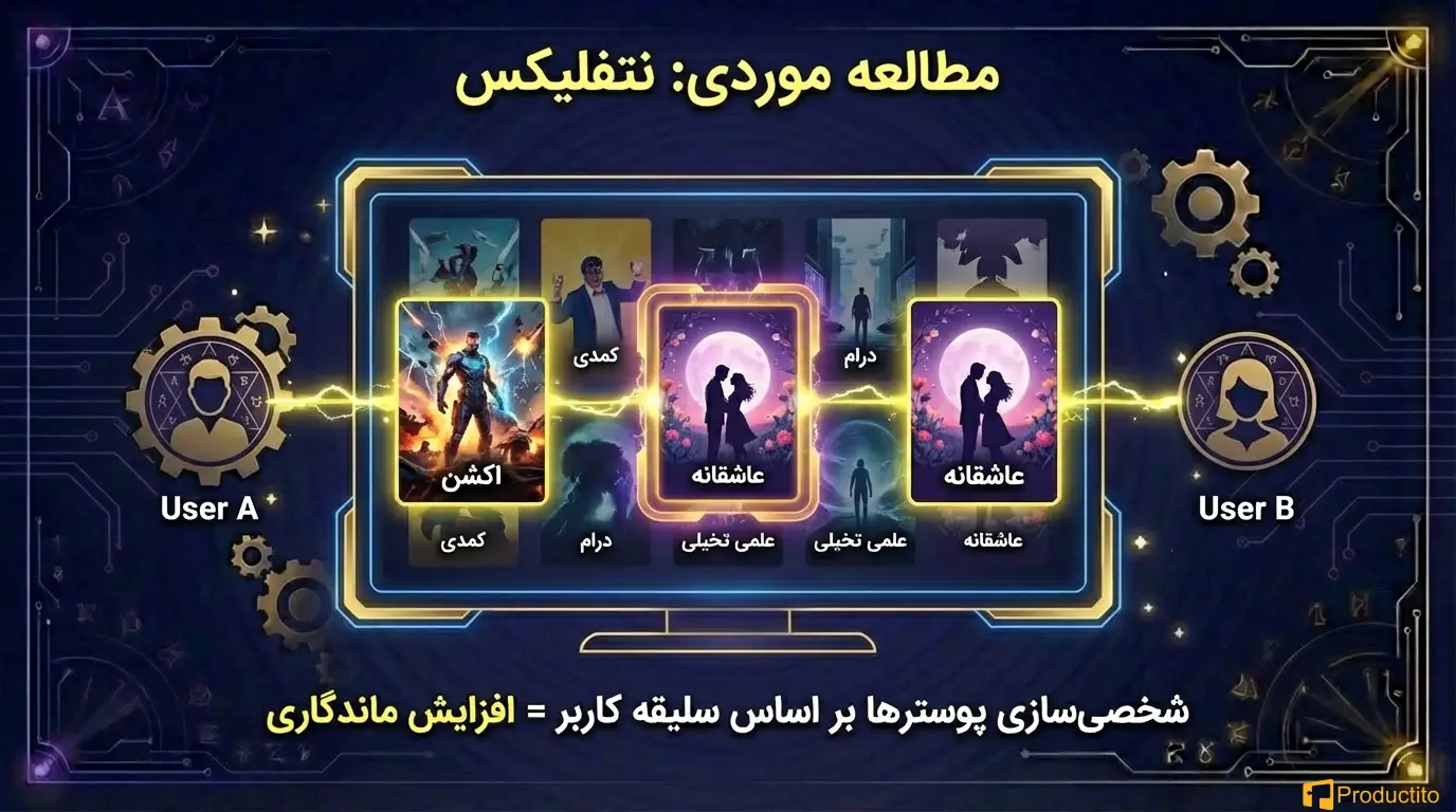 تصمیم محصول داده‌محور