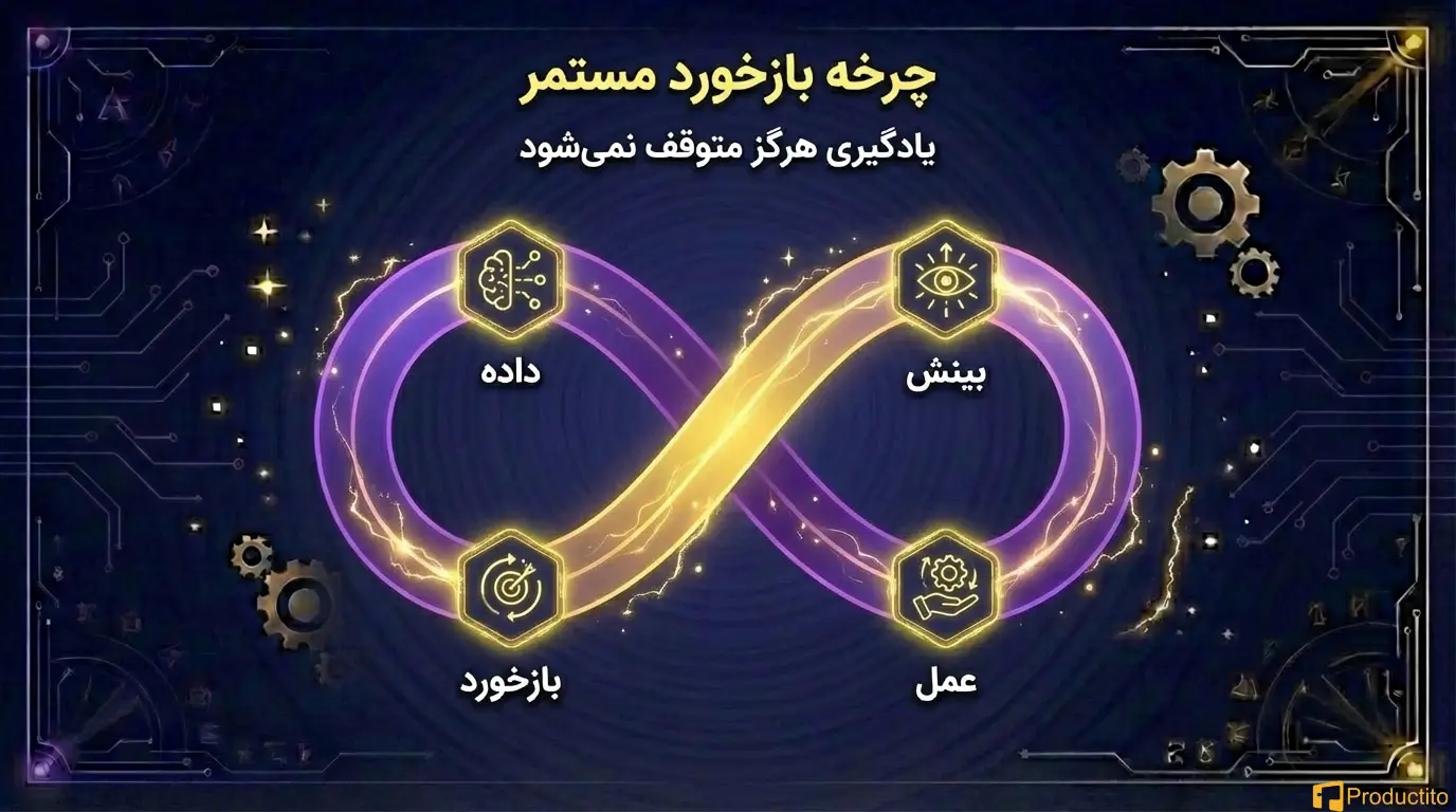 تصمیم محصول داده‌محور
